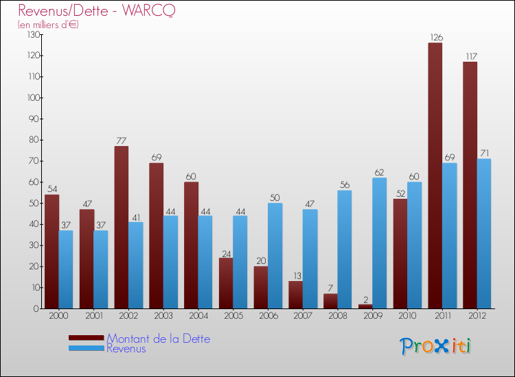 Evolution comparée de la dette et des revenus pour la commune de WARCQ de 2000 à 2012 Comparaison de la dette et des revenus pour WARCQ de 2000 à 2012