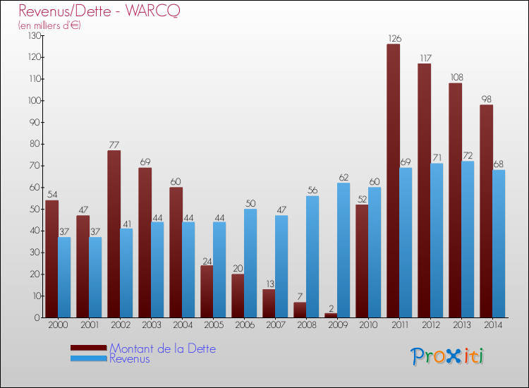 Evolution comparée de la dette et des revenus pour la commune de WARCQ de 2000 à 2014 Comparaison de la dette et des revenus pour WARCQ de 2000 à 2014