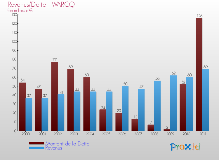 Evolution comparée de la dette et des revenus pour la commune de WARCQ de 2000 à 2011 Comparaison de la dette et des revenus pour WARCQ de 2000 à 2011