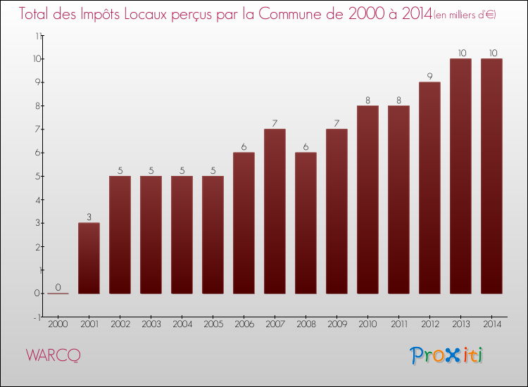 Evolution des Impôts Locaux pour la commune de WARCQ de 2000 à 2014 Evolution des Impôts Locaux pour WARCQ de 2000 à 2014