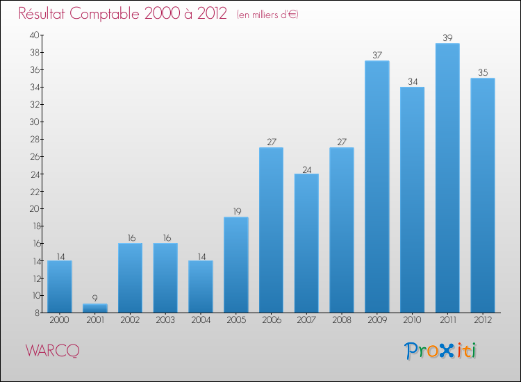 Evolution du résultat comptable pour la commune de WARCQ de 2000 à 2012 Evolution du résultat comptable pour WARCQ de 2000 à 2012