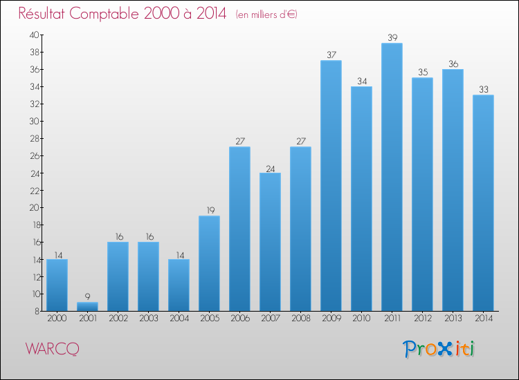 Evolution du résultat comptable pour la commune de WARCQ de 2000 à 2014 Evolution du résultat comptable pour WARCQ de 2000 à 2014