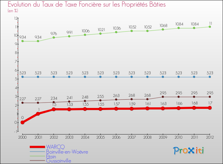 Evolution du taux de la taxe foncière sur le bati pour WARCQ et les communes proches de 2000 à 2012 Comparaison des taux de taxe foncière sur le bati pour WARCQ et les communes voisines de 2000 à 2012