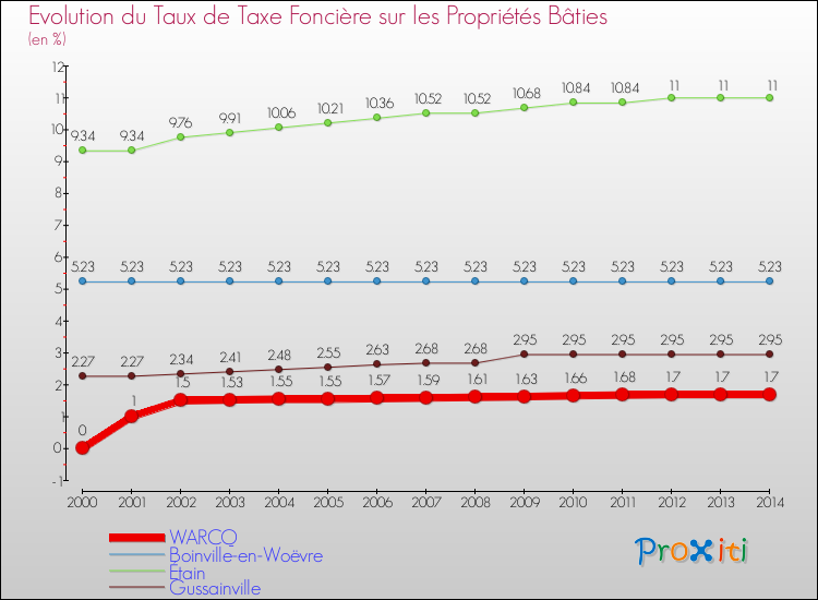 Evolution du taux de la taxe foncière sur le bati pour WARCQ et les communes proches de 2000 à 2014 Comparaison des taux de taxe foncière sur le bati pour WARCQ et les communes voisines de 2000 à 2014