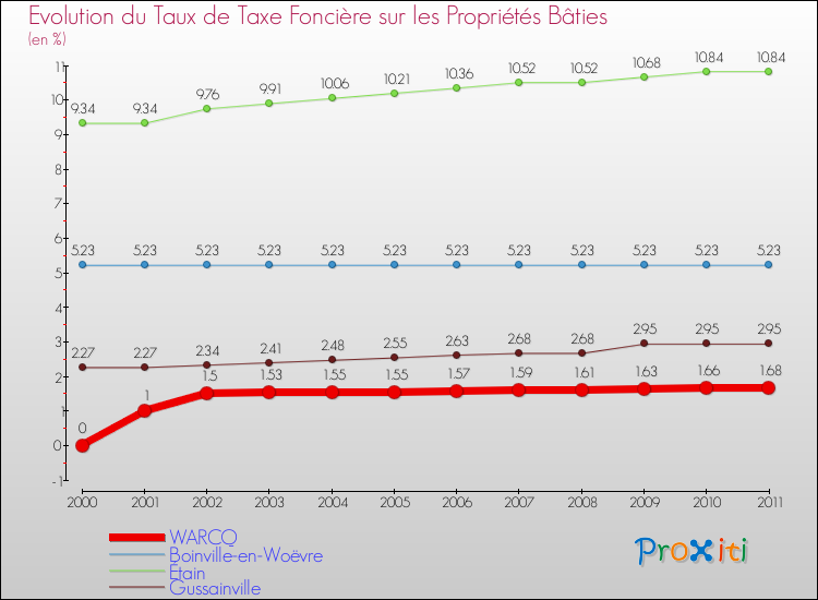 Evolution du taux de la taxe foncière sur le bati pour WARCQ et les communes proches Comparaison des taux de taxe foncière sur le bati pour WARCQ et les communes voisines