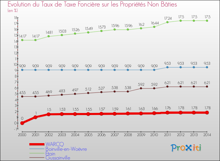 Evolution du taux de la taxe foncière sur les immeubles et terrains non batis pour WARCQ et les communes proches de 2000 à 2014 Comparaison des taux de la taxe foncière sur les immeubles et terrains non batis pour WARCQ et les communes voisines de 2000 à 2014
