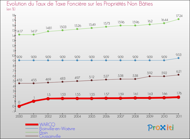Evolution du taux de la taxe foncière sur les immeubles et terrains non batis pour WARCQ et les communes proches Comparaison des taux de la taxe foncière sur les immeubles et terrains non batis pour WARCQ et les communes voisines