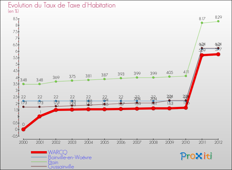Evolution du taux de la taxe d'habitation pour WARCQ et les communes proches Comparaison des taux de la taxe d'habitation pour WARCQ et les communes voisines
