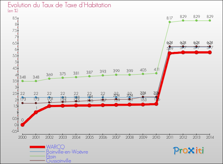 Evolution du taux de la taxe d'habitation pour WARCQ et les communes proches de 2000 à 2014 Comparaison des taux de la taxe d'habitation pour WARCQ et les communes voisines de 2000 à 2014