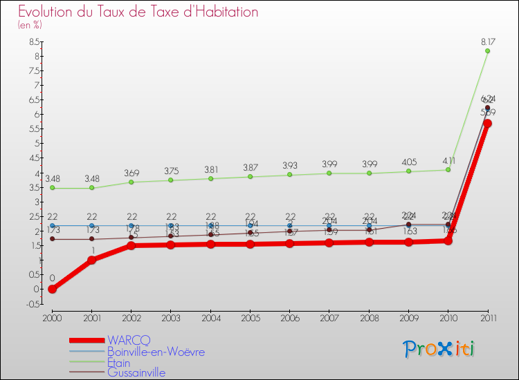 Evolution du taux de la taxe d'habitation pour WARCQ et les communes proches Comparaison des taux de la taxe d'habitation pour WARCQ et les communes voisines