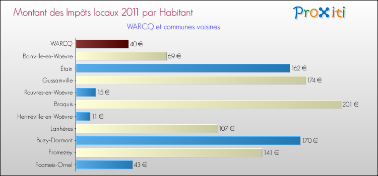 Montant des impôts locaux par Habitant pour WARCQ et les communes proches Comparaison des impôts locaux par habitant pour WARCQ et les communes voisines