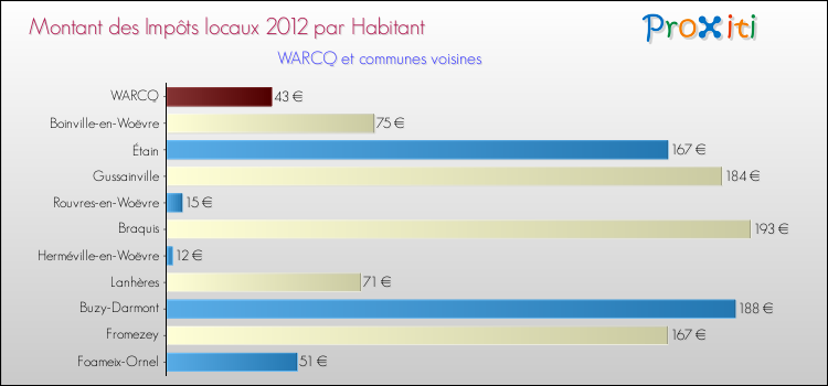 Montant des impôts locaux par Habitant pour WARCQ et les communes proches Comparaison des impôts locaux par habitant pour WARCQ et les communes voisines