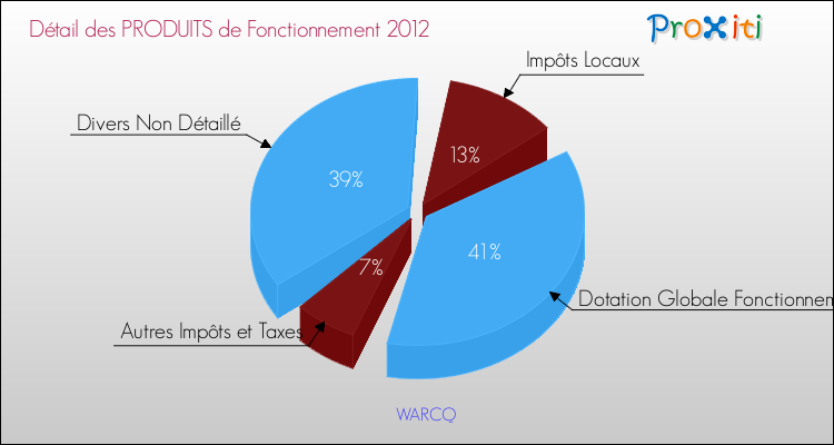 Décomposition du Budget de Fonctionnement 2012 de la commune de WARCQ Budget de Fonctionnement 2012 pour la commune de WARCQ