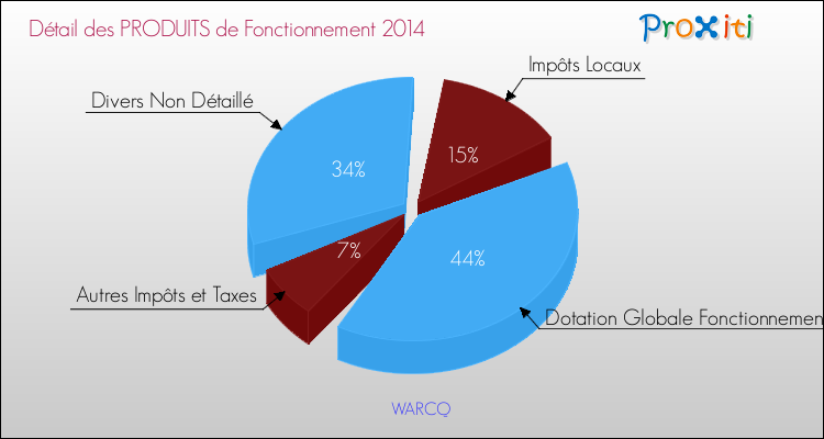 Décomposition du Budget de Fonctionnement 2014 de la commune de WARCQ Budget de Fonctionnement 2014 pour la commune de WARCQ