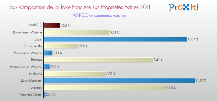 Taux d'imposition de la taxe foncière sur le bati 2011 pour WARCQ et les communes proches Comparaison des taux d'imposition de la taxe foncière sur le bati 2011 pour WARCQ et les communes voisines
