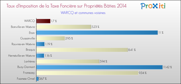 Taux d'imposition de la taxe foncière sur le bati 2014 pour WARCQ et les communes proches Comparaison des taux d'imposition de la taxe foncière sur le bati 2014 pour WARCQ et les communes voisines