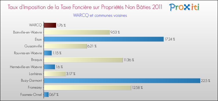 Taux d'imposition de la taxe foncière sur les immeubles et terrains non batis 2011 pour WARCQ et les communes proches Comparaison des taux d'imposition de la taxe foncière sur les immeubles et terrains non batis 2011 pour WARCQ et les communes voisines