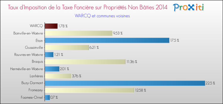 Taux d'imposition de la taxe foncière sur les immeubles et terrains non batis 2014 pour WARCQ et les communes proches Comparaison des taux d'imposition de la taxe foncière sur les immeubles et terrains non batis 2014 pour WARCQ et les communes voisines