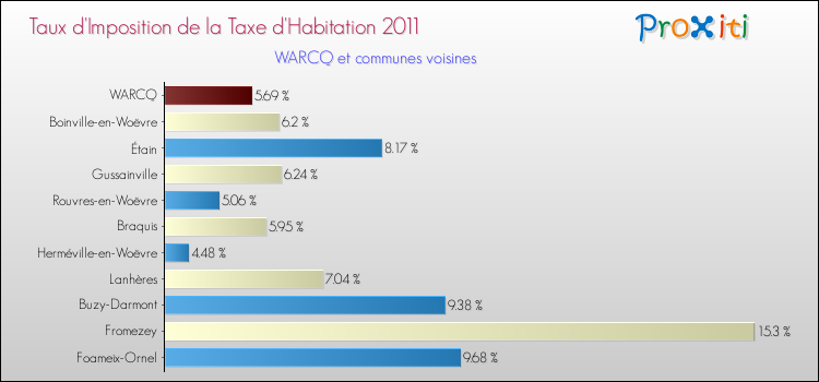 Taux d'imposition de la taxe d'habitation 2011 pour WARCQ et les communes proches Comparaison des taux d'imposition de la taxe d'habitation 2011 pour WARCQ et les communes voisines