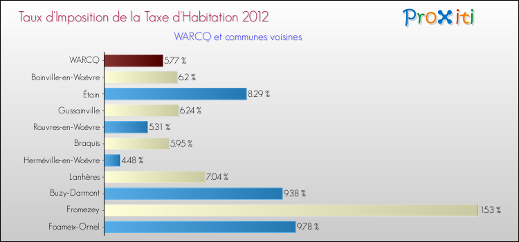 Taux d'imposition de la taxe d'habitation 2012 pour WARCQ et les communes proches Comparaison des taux d'imposition de la taxe d'habitation 2012 pour WARCQ et les communes voisines