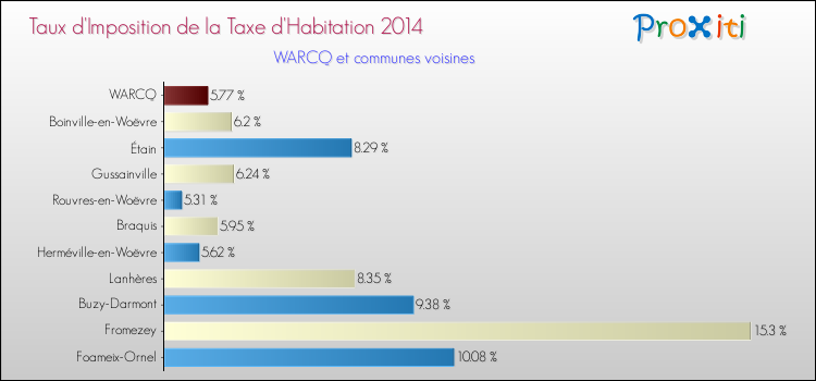 Taux d'imposition de la taxe d'habitation 2014 pour WARCQ et les communes proches Comparaison des taux d'imposition de la taxe d'habitation 2014 pour WARCQ et les communes voisines