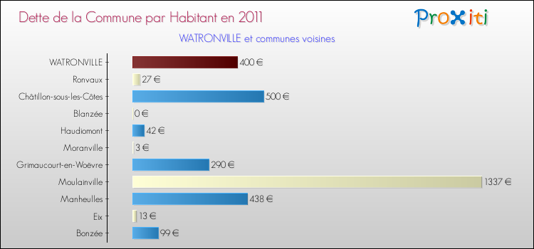 Dette par habitant de la commune en 2011 pour WATRONVILLE et les communes proches Comparaison de la dette par habitant de la commune en 2011 pour WATRONVILLE et les communes voisines
