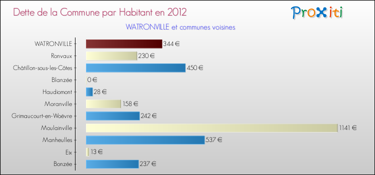 Dette par habitant de la commune en 2012 pour WATRONVILLE et les communes proches Comparaison de la dette par habitant de la commune en 2012 pour WATRONVILLE et les communes voisines