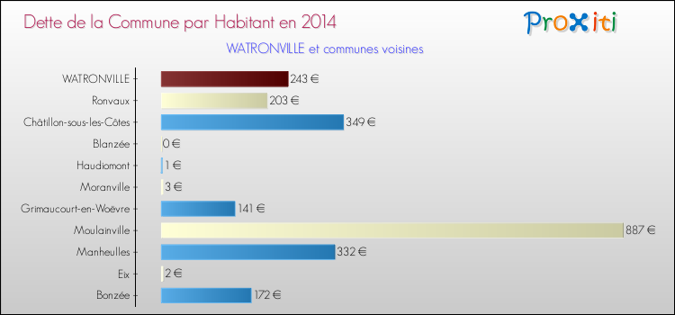 Dette par habitant de la commune en 2014 pour WATRONVILLE et les communes proches Comparaison de la dette par habitant de la commune en 2014 pour WATRONVILLE et les communes voisines