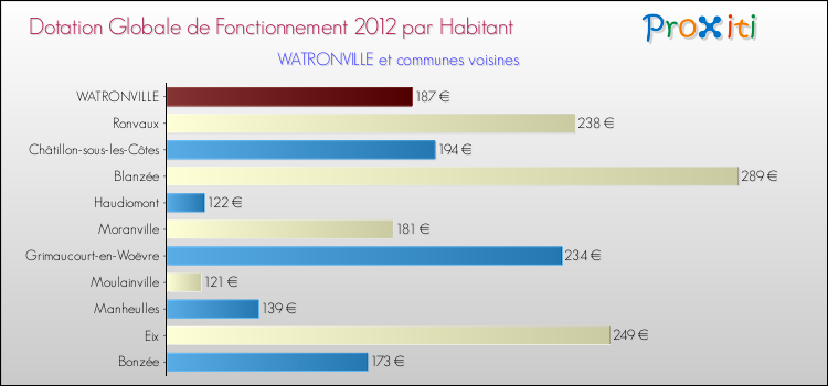 Montant des dotations globales de fonctionnement DGF par Habitant pour WATRONVILLE et les communes proches Comparaison des des dotations globales de fonctionnement DGF par habitant pour WATRONVILLE et les communes voisines