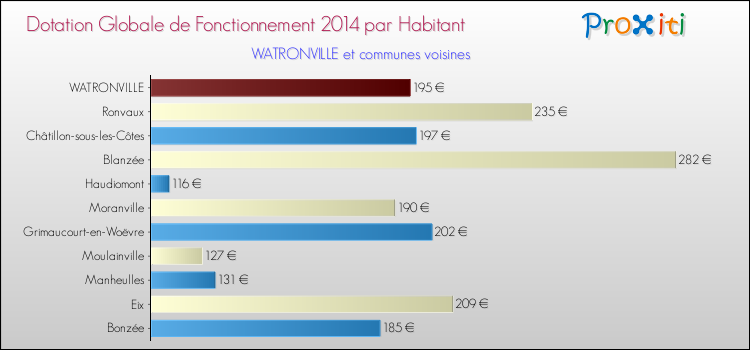Montant des dotations globales de fonctionnement DGF par Habitant pour WATRONVILLE et les communes proches en 2014. Comparaison des des dotations globales de fonctionnement DGF par habitant pour WATRONVILLE et les communes voisines en 2014.