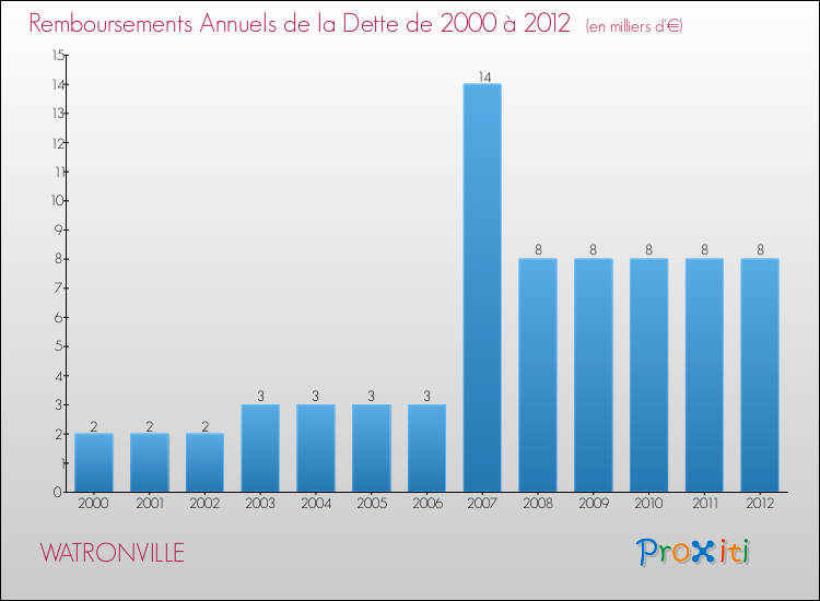 Evolution de l'annuité de la dette pour la commune de WATRONVILLE de 2000 à 2012 Annuités de la dette pour WATRONVILLE de 2000 à 2012