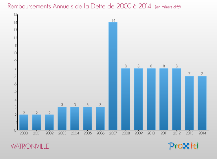 Evolution de l'annuité de la dette pour la commune de WATRONVILLE de 2000 à 2014 Annuités de la dette pour WATRONVILLE de 2000 à 2014