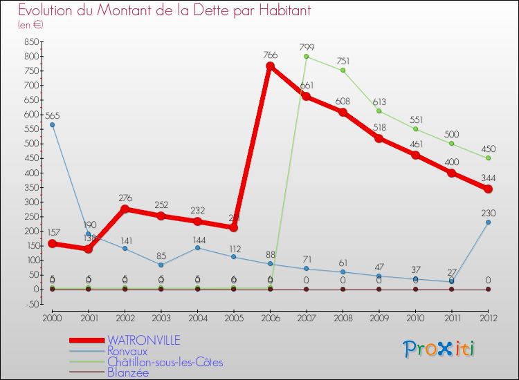 Evolution de la dette par habitant pour la commune de WATRONVILLE et les communes proches de 2000 à 2012 Comparaison de la dette par habitant pour WATRONVILLE et les communes voisines de 2000 à 2012
