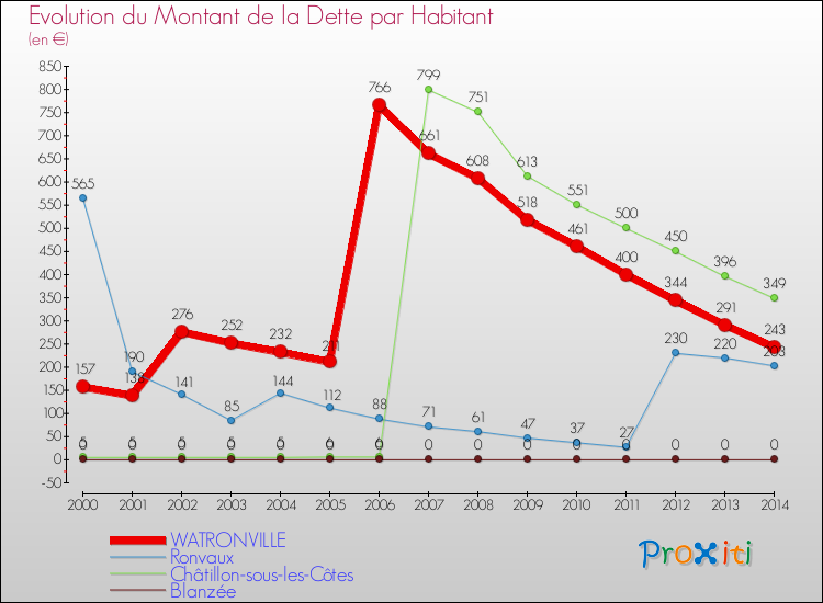 Evolution de la dette par habitant pour la commune de WATRONVILLE et les communes proches de 2000 à 2014 Comparaison de la dette par habitant pour WATRONVILLE et les communes voisines de 2000 à 2014