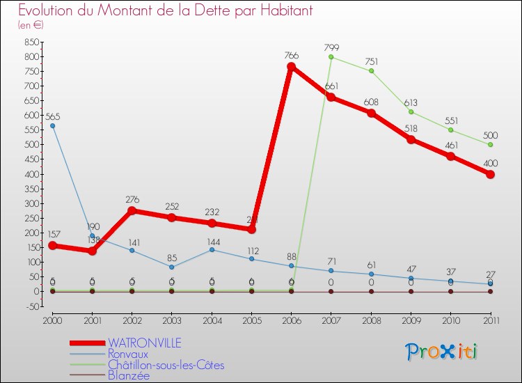 Evolution de la dette par habitant pour la commune de WATRONVILLE et les communes proches Comparaison de la dette par habitant pour WATRONVILLE et les communes voisines