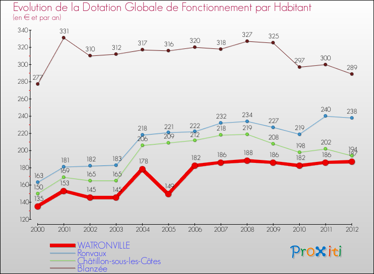 Evolution et montant de la dotation globale de fonctionnement par Habitant pour WATRONVILLE et les communes proches Comparaison des dotations globales de fonctionnement par habitant pour WATRONVILLE et les communes voisines