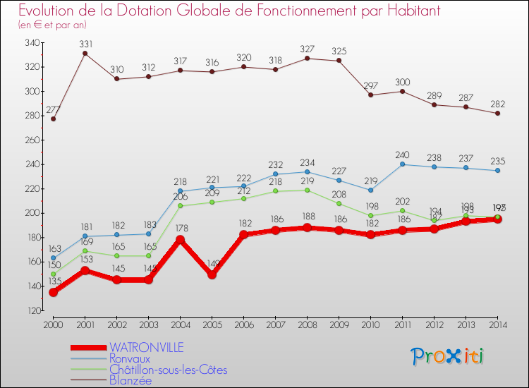 Evolution et montant de la dotation globale de fonctionnement par Habitant pour WATRONVILLE et les communes proches de 2000 à 2014. Comparaison des dotations globales de fonctionnement par habitant pour WATRONVILLE et les communes voisines de 2000 à 2014.