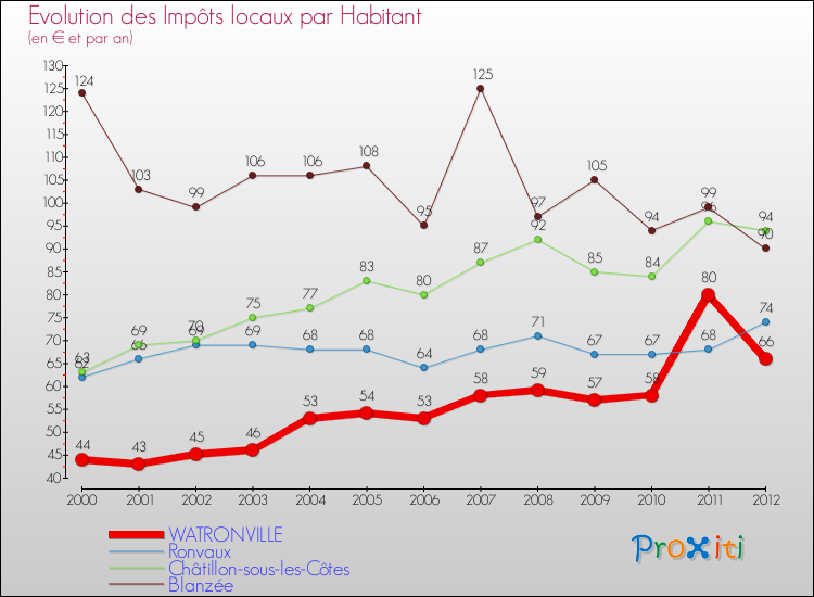Evolution et montant des impôts locaux par Habitant pour WATRONVILLE et les communes proches Comparaison des impôts locaux par habitant pour WATRONVILLE et les communes voisines
