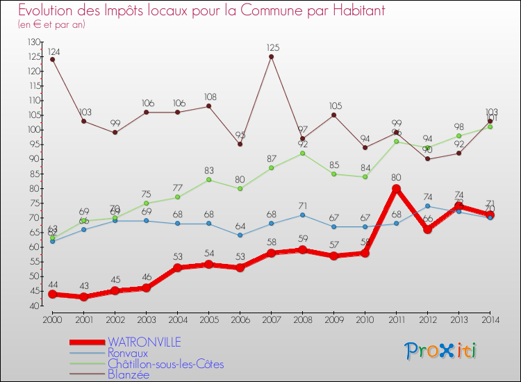 Evolution et montant des impôts locaux par Habitant pour WATRONVILLE et les communes proches de 2000 à 2014 Comparaison des impôts locaux par habitant pour WATRONVILLE et les communes voisines de 2000 à 2014