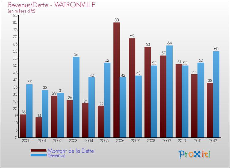 Evolution comparée de la dette et des revenus pour la commune de WATRONVILLE de 2000 à 2012 Comparaison de la dette et des revenus pour WATRONVILLE de 2000 à 2012