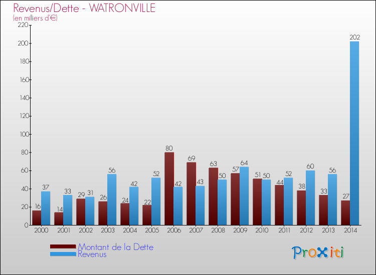 Evolution comparée de la dette et des revenus pour la commune de WATRONVILLE de 2000 à 2014 Comparaison de la dette et des revenus pour WATRONVILLE de 2000 à 2014