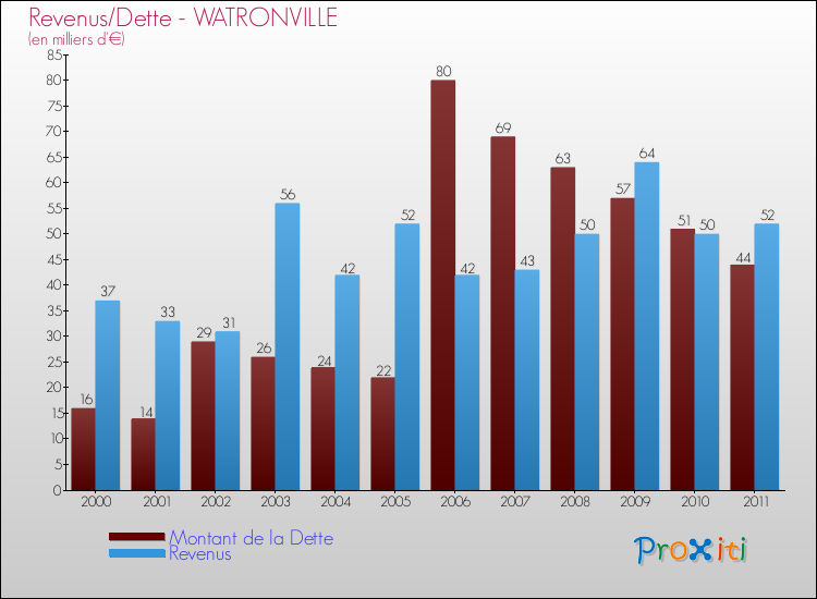 Evolution comparée de la dette et des revenus pour la commune de WATRONVILLE de 2000 à 2011 Comparaison de la dette et des revenus pour WATRONVILLE de 2000 à 2011