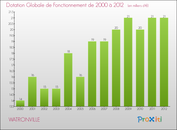 Evolution du montant de la Dotation Globale de Fonctionnement pour la commune de WATRONVILLE de 2000 à 2012 Evolution du montant de la Dotation Globale de Fonctionnement pour WATRONVILLE de 2000 à 2012