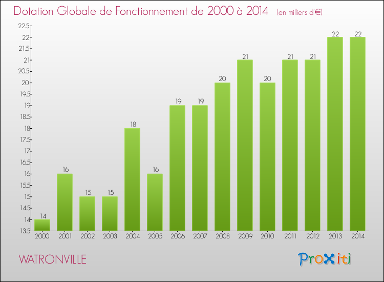 Evolution du montant de la Dotation Globale de Fonctionnement pour la commune de WATRONVILLE de 2000 à 2014 Evolution du montant de la Dotation Globale de Fonctionnement pour WATRONVILLE de 2000 à 2014