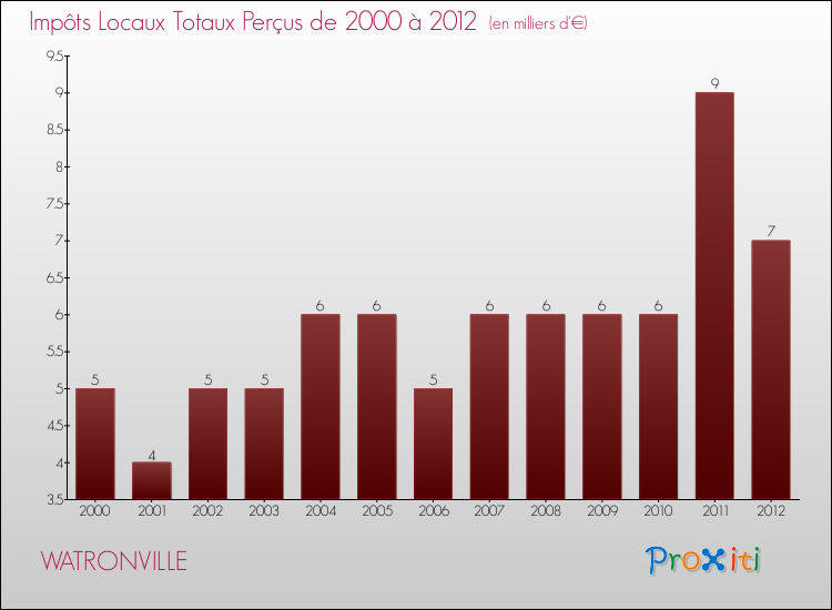 Evolution des Impôts Locaux pour la commune de WATRONVILLE de 2000 à 2012 Evolution des Impôts Locaux pour WATRONVILLE de 2000 à 2012
