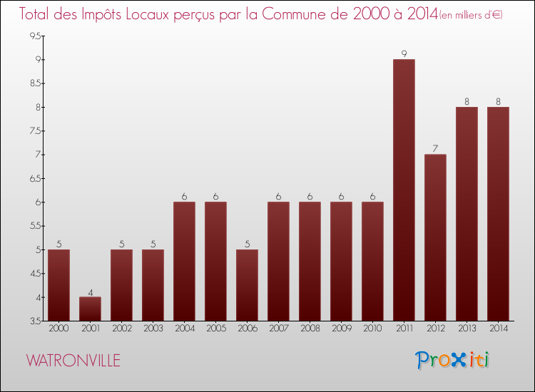 Evolution des Impôts Locaux pour la commune de WATRONVILLE de 2000 à 2014 Evolution des Impôts Locaux pour WATRONVILLE de 2000 à 2014