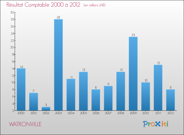 Evolution du résultat comptable pour la commune de WATRONVILLE de 2000 à 2012 Evolution du résultat comptable pour WATRONVILLE de 2000 à 2012