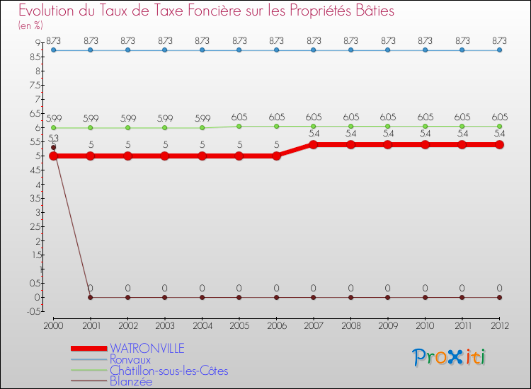Evolution du taux de la taxe foncière sur le bati pour WATRONVILLE et les communes proches de 2000 à 2012 Comparaison des taux de taxe foncière sur le bati pour WATRONVILLE et les communes voisines de 2000 à 2012