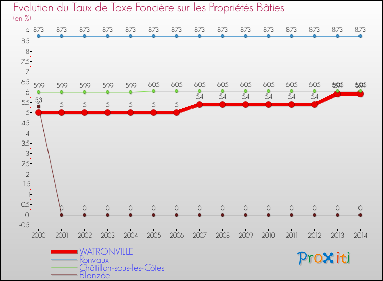Evolution du taux de la taxe foncière sur le bati pour WATRONVILLE et les communes proches de 2000 à 2014 Comparaison des taux de taxe foncière sur le bati pour WATRONVILLE et les communes voisines de 2000 à 2014