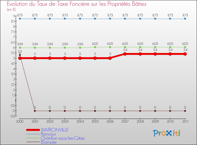 Evolution du taux de la taxe foncière sur le bati pour WATRONVILLE et les communes proches Comparaison des taux de taxe foncière sur le bati pour WATRONVILLE et les communes voisines